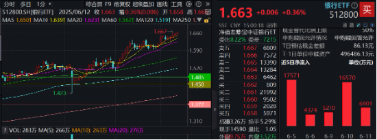上(⛎)车就走，银行ETF（512800）稳步5连阳，逼近前高！震荡市压舱石，险资持续扫货