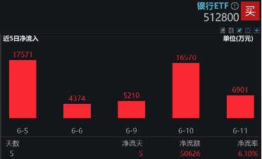 上车就走，银行ETF（512800）稳步5连(🚸)阳，逼近前高！震荡市压舱石，险资持续扫货