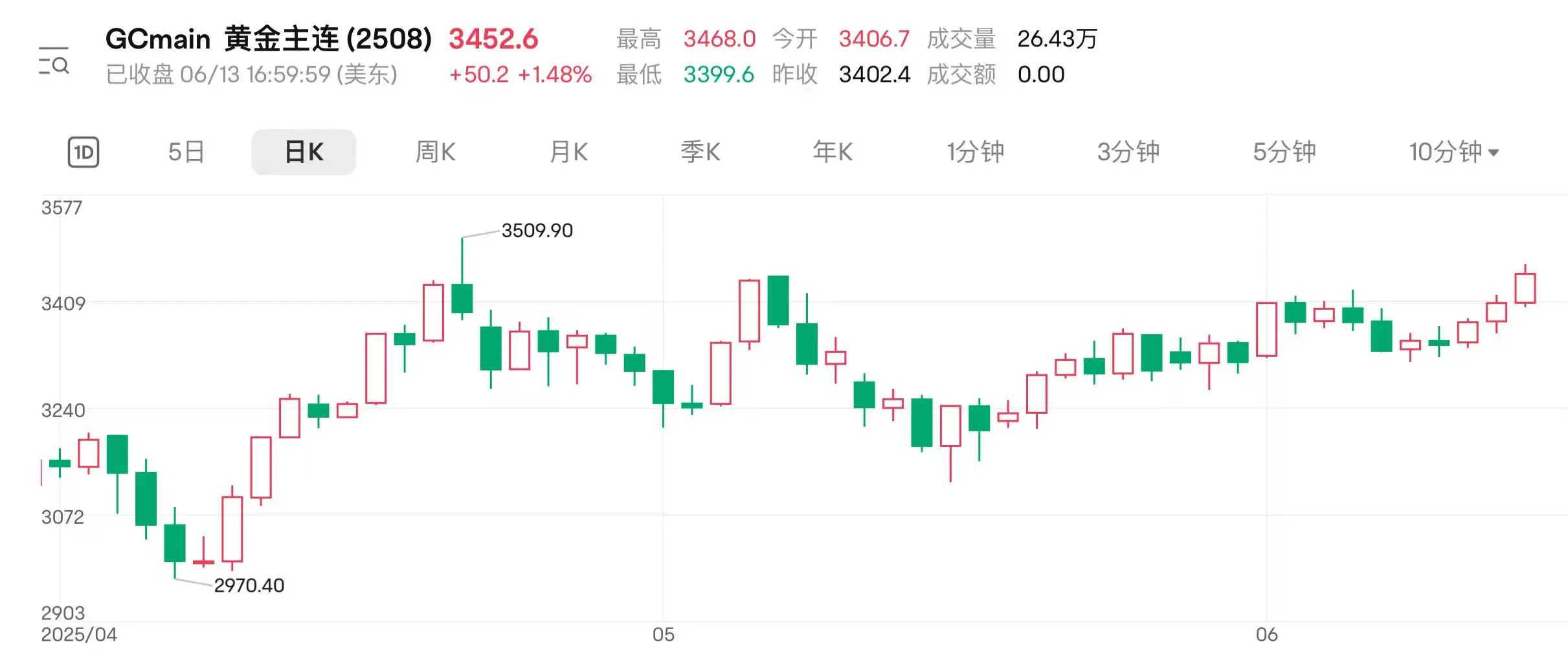 地缘扰动持续 国际金价连涨(🕊)三日逼近前高