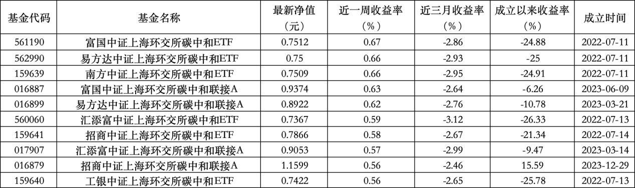6只上榜基金收跌，ESG主题产品平均收益率不及泛(🛠)ESG主题一半
